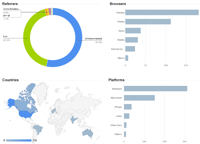 View Analytics in Goo.gl URL shortener View Analytics in Goo.gl URL shortener