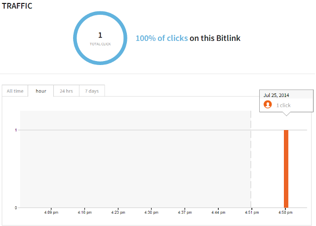 View traffic statistics for short URL in Bitly View traffic statistics for short URL in Bitly
